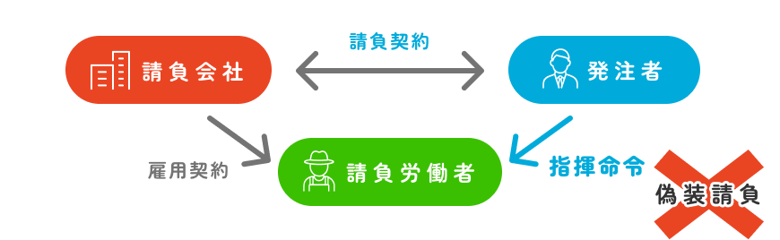 請負会社の労働者が、発注者の指揮命令を受けながら発注者の労働者と混在で仕事をしている場合は偽装請負となる。