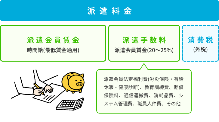 派遣料金 派遣会員賃金[時間給(最低賃金適用)]+派遣手数料[派遣会員賃金(20〜25%)]（派遣会員法定福利費(労災保険・有給休暇・健康診断)、教育訓練費、賠償保険料、通信運搬費、消耗品費、システム管理費、職員人件費、その他）+消費税[(外税)]
