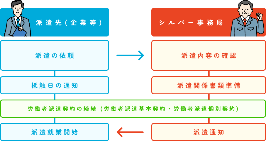 派遣の流れ図 派遣先(企業等)が派遣の依頼しシルバー事務局が派遣内容の確認、派遣関係書類準備を行う。その後両者で、労働者派遣契約の締結 (労働者派遣基本契約・労働者派遣個別契約)を行う。シルバー事務局が派遣通知後、派遣先(企業等)が派遣就業開始、抵触日の通知を行う。