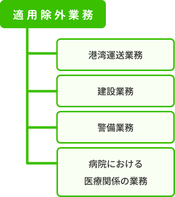 適用除外業務項目 1,港湾運送業務 2,建設業務 3,警備業務 4,病院における医療関係の業務