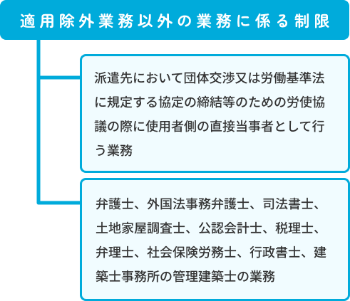 適用除外業務以外の業務に係る制限 1,派遣先において団体交渉又は労働基準法に規定する協定の締結等のための労使協議の際に使用者側の直接当事者として行う業務 2,弁護士、外国法事務弁護士、司法書士、土地家屋調査士、公認会計士、税理士、弁理士、社会保険労務士、行政書士、建築士事務所の管理建築士の業務