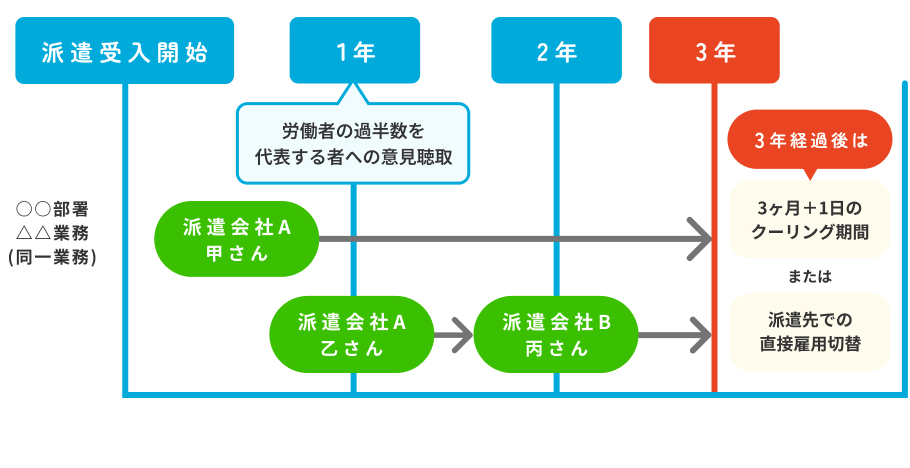 派遣受入れ開始から3年までの派遣期間制限を示す図。1年経過時に労働者の過半数代表者への意見聴取。3年経過後は「3ヶ月＋1日のクーリング期間」または「派遣先での直接雇用切替」が必要となる。